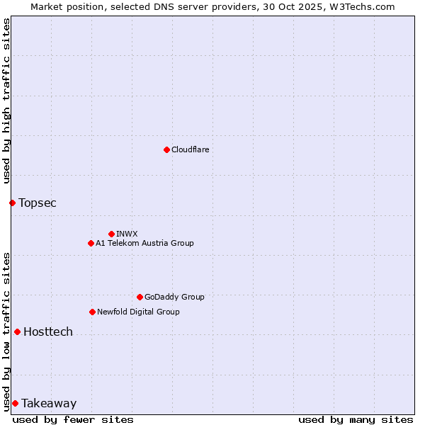 Market position of Hosttech vs. Takeaway vs. Topsec