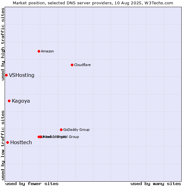 Market position of Kagoya vs. Hosttech vs. VSHosting