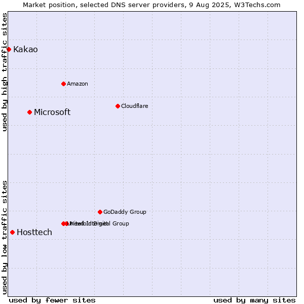 Market position of Microsoft vs. Hosttech vs. Kakao