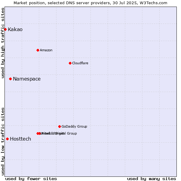 Market position of Namespace vs. Hosttech vs. Kakao
