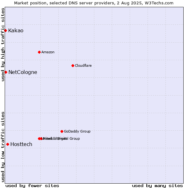 Market position of Hosttech vs. NetCologne vs. Kakao