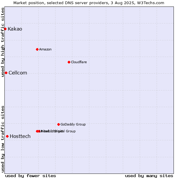 Market position of Hosttech vs. Cellcom vs. Kakao