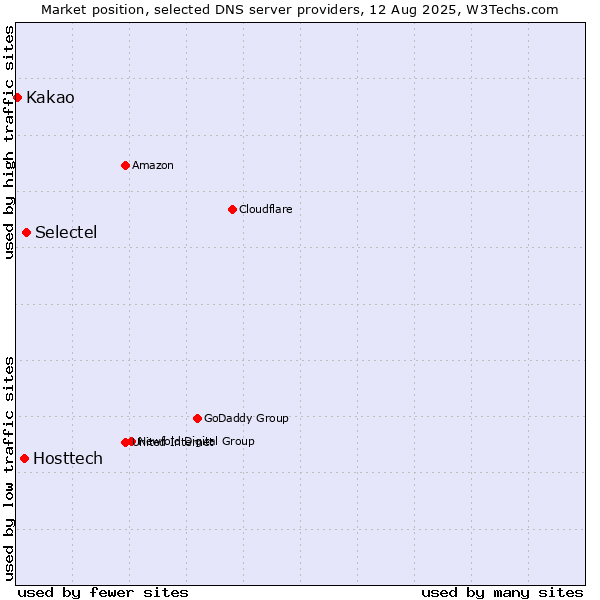 Market position of Selectel vs. Hosttech vs. Kakao