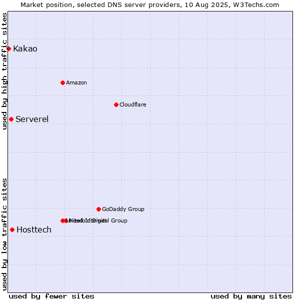 Market position of Hosttech vs. Serverel vs. Kakao