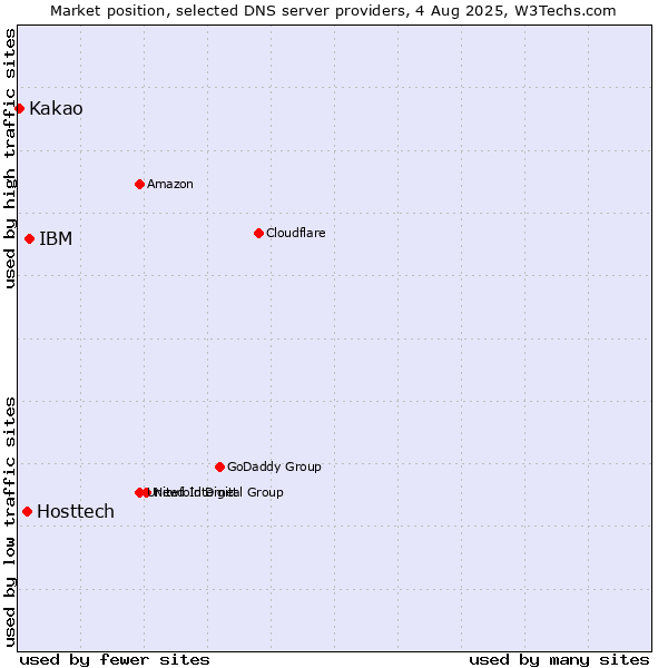Market position of IBM vs. Hosttech vs. Kakao