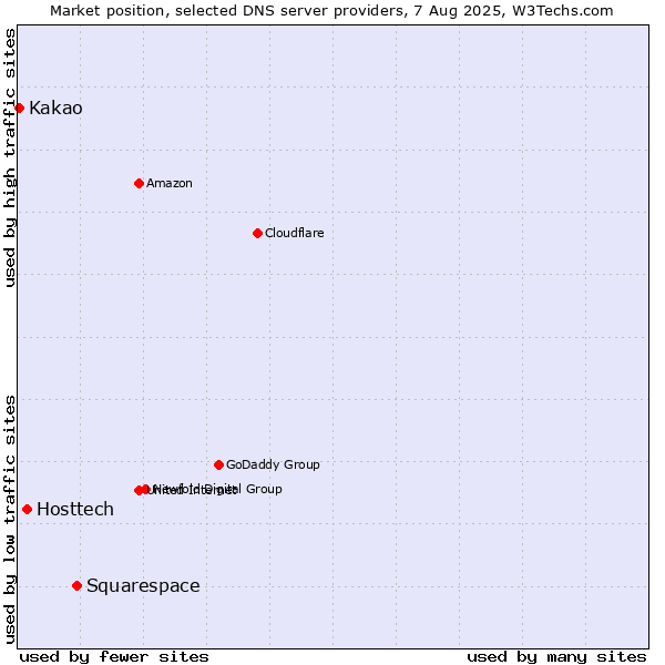 Market position of Squarespace vs. Hosttech vs. Kakao