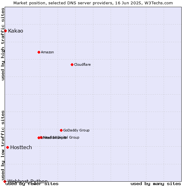 Market position of Hosttech vs. Kakao vs. Webhost Python