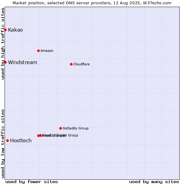 Market position of Hosttech vs. Kakao vs. Windstream