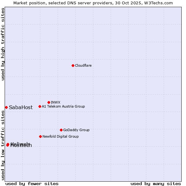 Market position of Keliweb vs. Hosttech vs. SabaHost