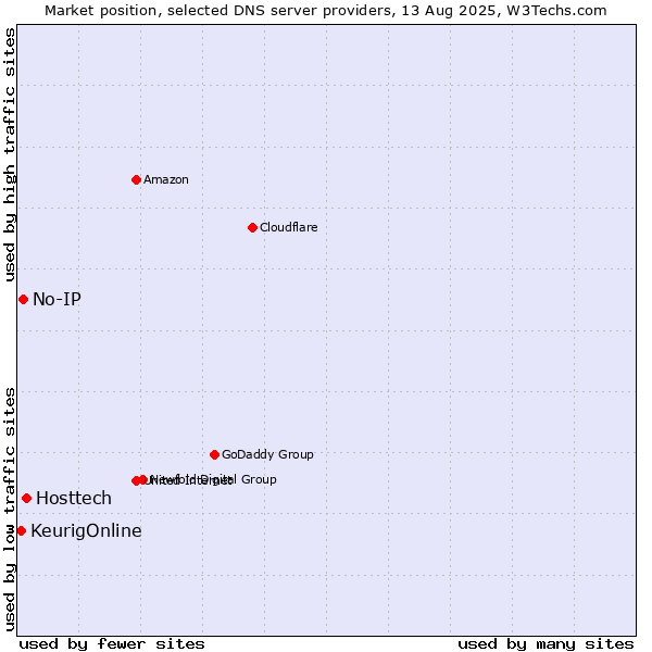 Market position of Hosttech vs. No-IP vs. KeurigOnline