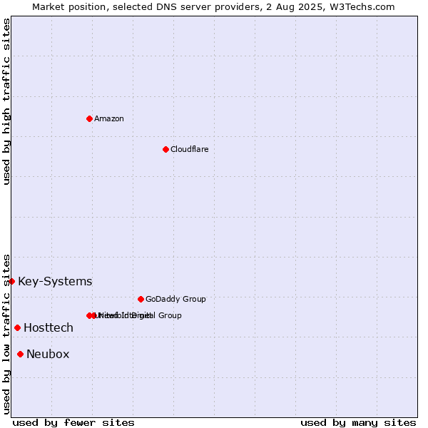 Market position of Neubox vs. Hosttech vs. Key-Systems