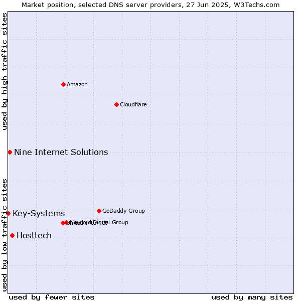Market position of Hosttech vs. Nine Internet Solutions vs. Key-Systems