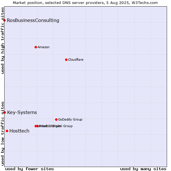 Market position of Hosttech vs. Key-Systems vs. RosBusinessConsulting