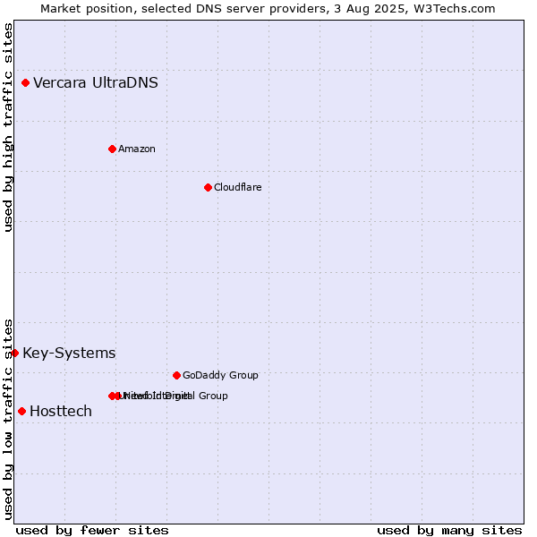 Market position of Vercara UltraDNS vs. Hosttech vs. Key-Systems