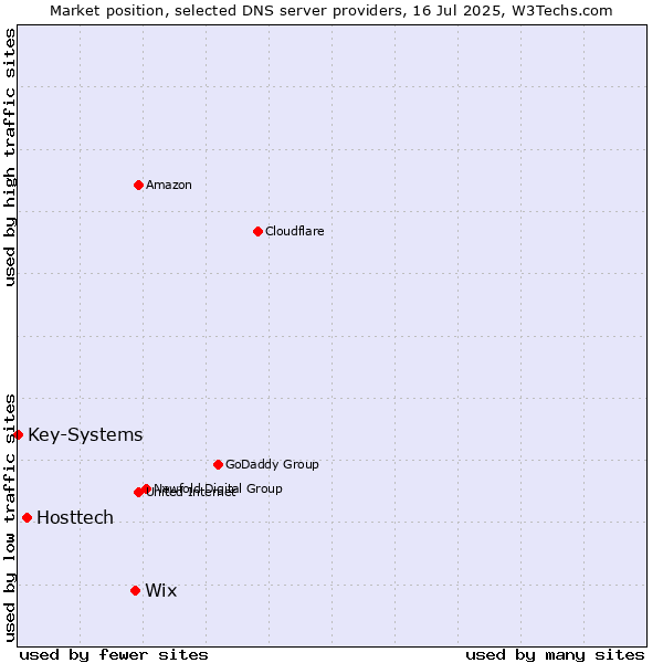 Market position of Wix vs. Hosttech vs. Key-Systems