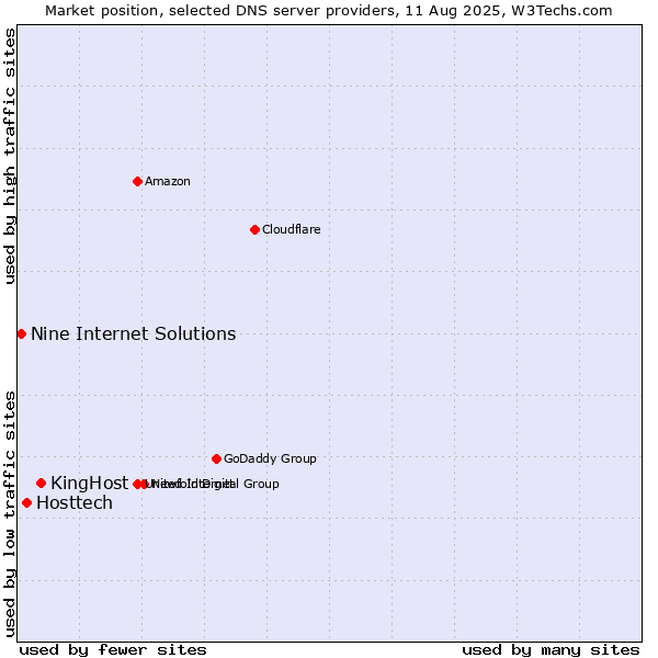 Market position of KingHost vs. Hosttech vs. Nine Internet Solutions