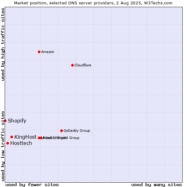 Market position of KingHost vs. Hosttech vs. Shopify