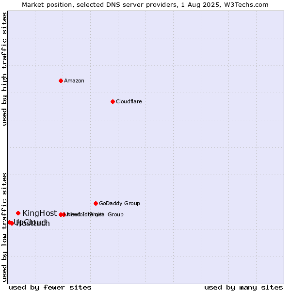 Market position of KingHost vs. Hosttech vs. UpCloud