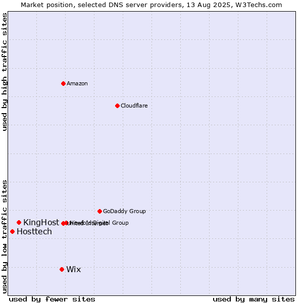 Market position of Wix vs. KingHost vs. Hosttech