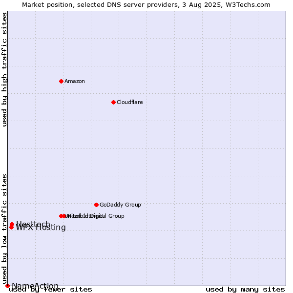 Market position of WPX Hosting vs. Hosttech vs. NameAction