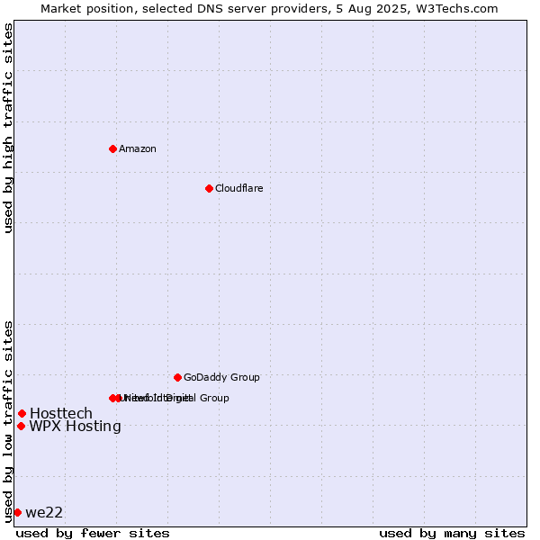 Market position of WPX Hosting vs. Hosttech vs. we22