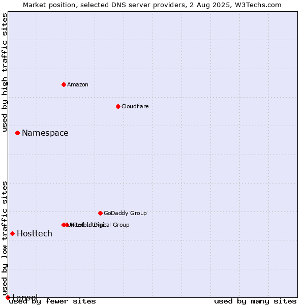 Market position of Namespace vs. Hosttech vs. Lansol