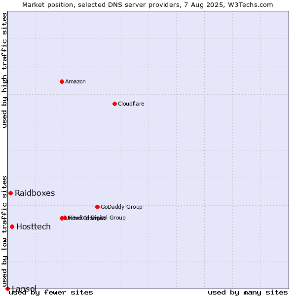 Market position of Hosttech vs. Raidboxes vs. Lansol