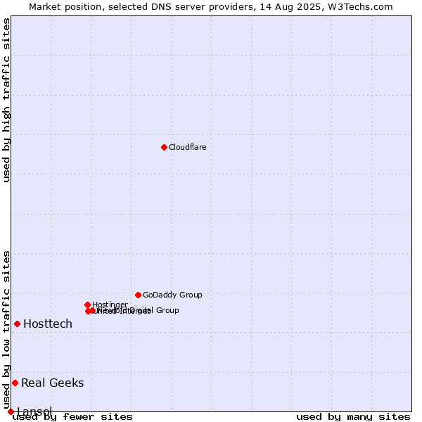 Market position of Hosttech vs. Real Geeks vs. Lansol