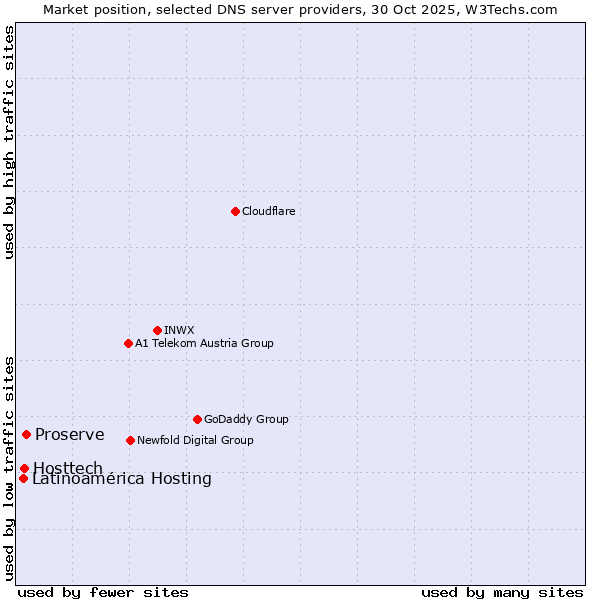 Market position of Proserve vs. Hosttech vs. Latinoamérica Hosting