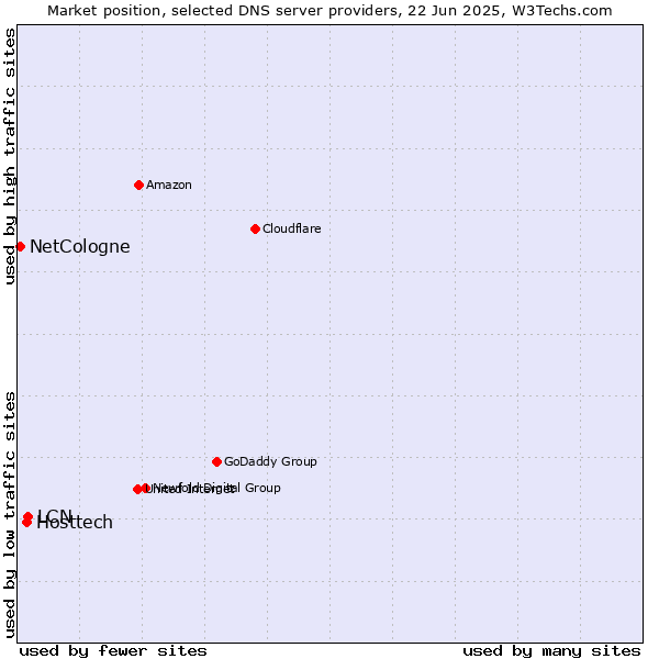 Market position of LCN vs. Hosttech vs. NetCologne