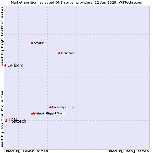 Market position of LCN vs. Hosttech vs. Cellcom