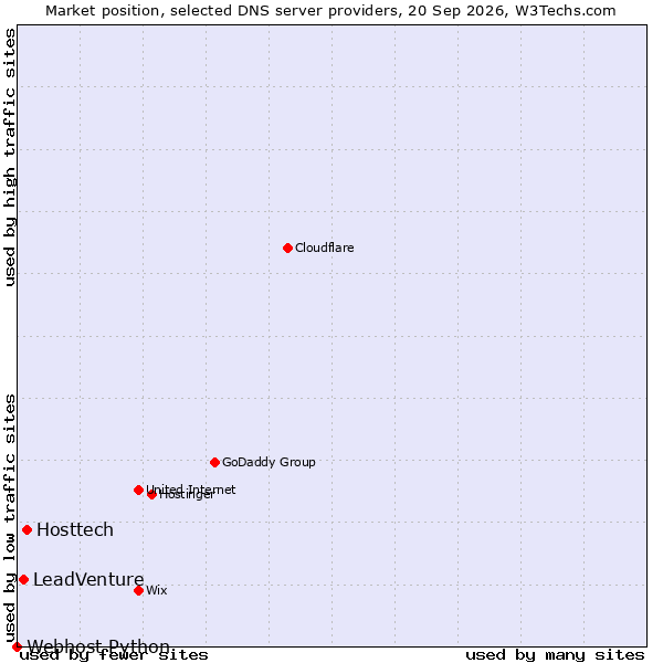 Market position of Hosttech vs. LeadVenture vs. Webhost Python