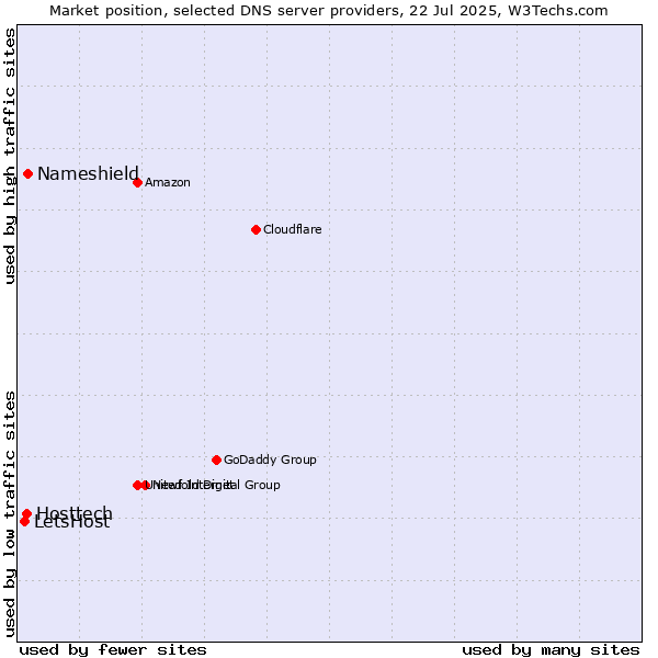 Market position of Nameshield vs. Hosttech vs. LetsHost