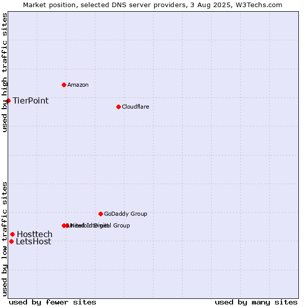 Market position of Hosttech vs. LetsHost vs. TierPoint