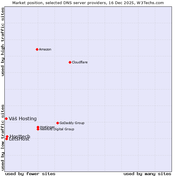 Market position of Hosttech vs. LetsHost vs. Váš Hosting