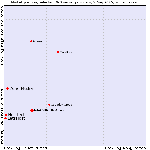 Market position of Zone Media vs. Hosttech vs. LetsHost