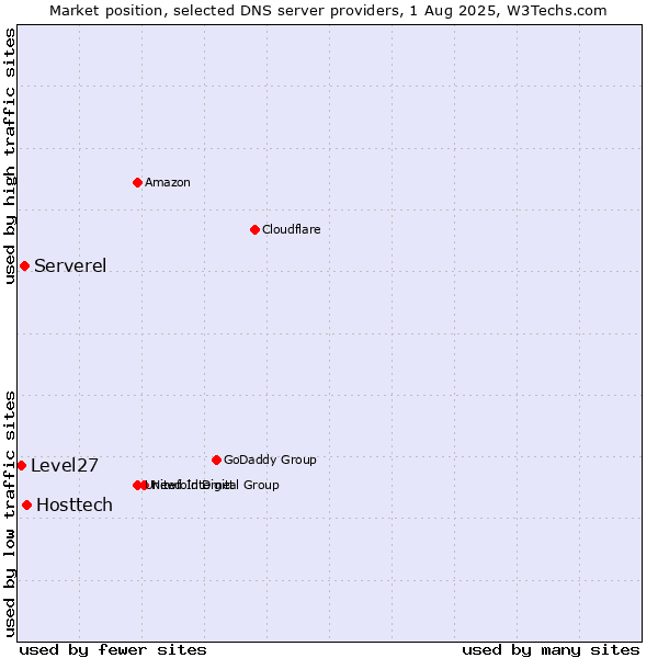 Market position of Hosttech vs. Serverel vs. Level27