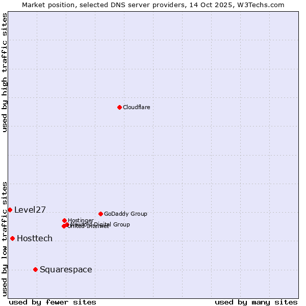 Market position of Squarespace vs. Hosttech vs. Level27