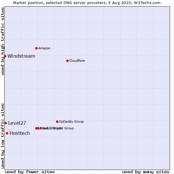 Market position of Hosttech vs. Level27 vs. Windstream