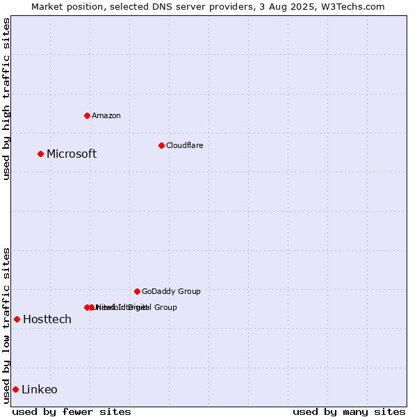 Market position of Microsoft vs. Hosttech vs. Linkeo