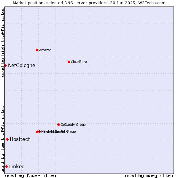 Market position of Hosttech vs. Linkeo vs. NetCologne