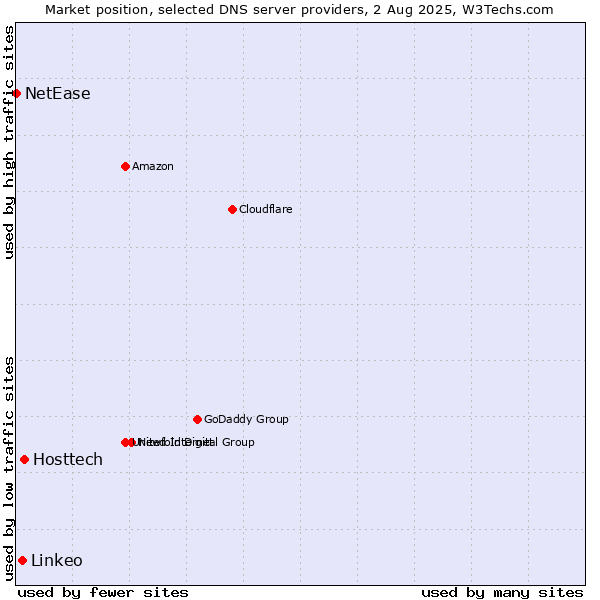 Market position of Hosttech vs. Linkeo vs. NetEase