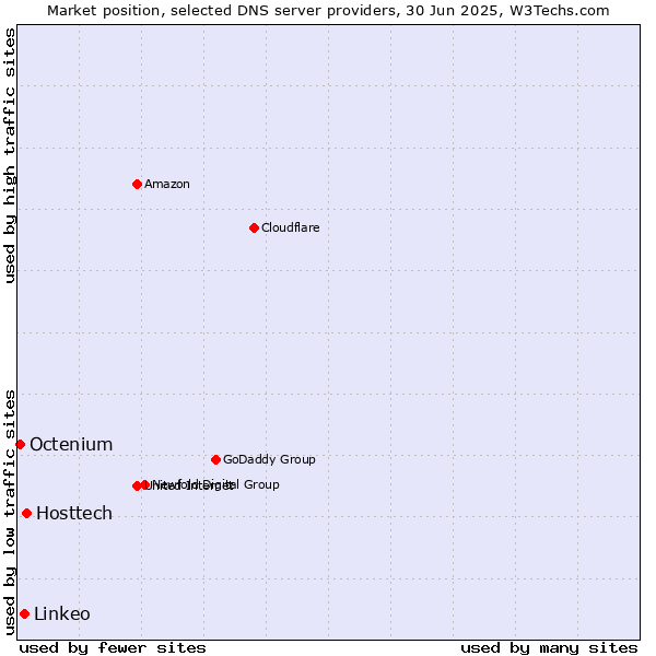 Market position of Hosttech vs. Linkeo vs. Octenium