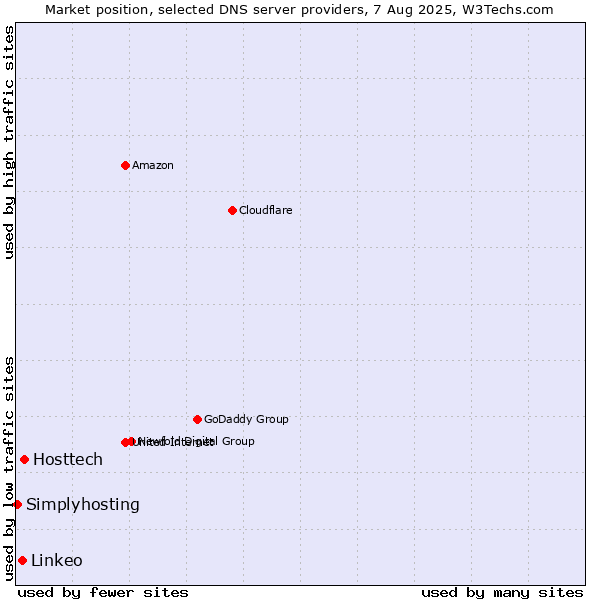 Market position of Hosttech vs. Linkeo vs. Simplyhosting