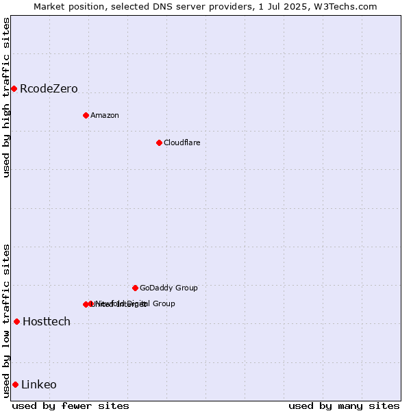 Market position of Hosttech vs. Linkeo vs. RcodeZero