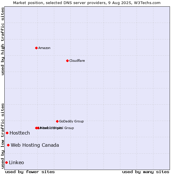 Market position of Web Hosting Canada vs. Hosttech vs. Linkeo