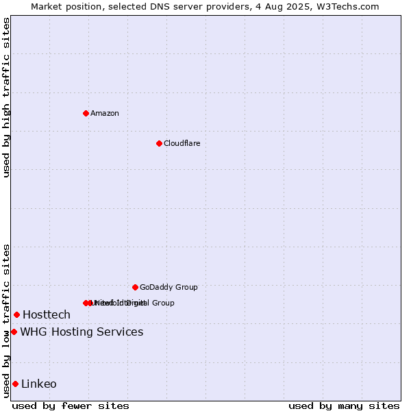Market position of Hosttech vs. Linkeo vs. WHG Hosting Services