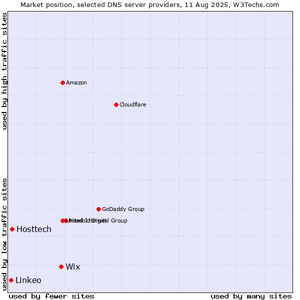 Market position of Wix vs. Hosttech vs. Linkeo