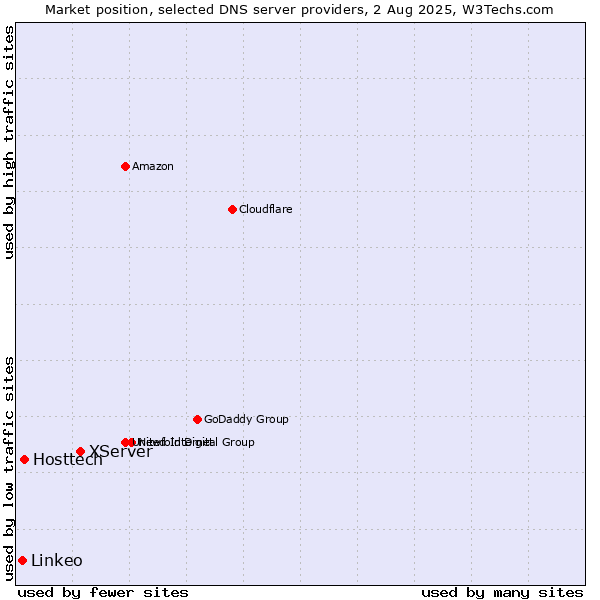 Market position of XServer vs. Hosttech vs. Linkeo