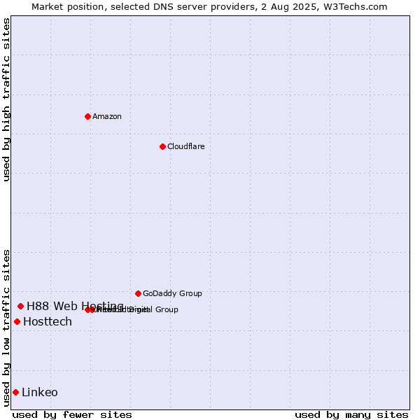 Market position of H88 Web Hosting vs. Hosttech vs. Linkeo